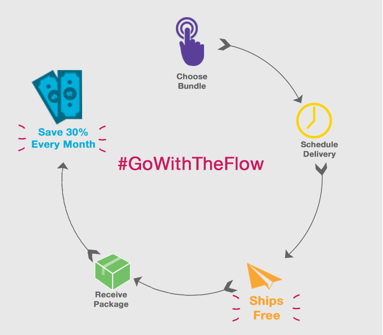 Ordering Natural Feminine Hygiene Products, a Diagram