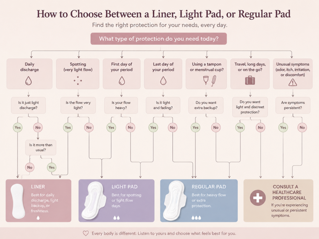 Infographic titled “How to Choose Between a Liner, Light Pad, or Regular Pad,” showing a flowchart that helps users choose period protection based on daily discharge, spotting, first or last period days, tampon or menstrual cup backup, travel needs, or unusual symptoms. The chart recommends liners for daily discharge and light backup, light pads for spotting or light flow, regular pads for heavy flow or extra protection, and consulting a healthcare professional for persistent odor, itch, irritation, discomfort, or unusual symptoms.