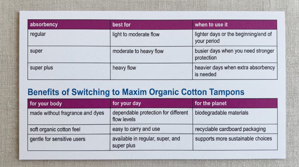 Chart explaining Maxim organic cotton tampon absorbency levels, including regular, super, and super plus, with benefits for the body, daily use, and the planet.