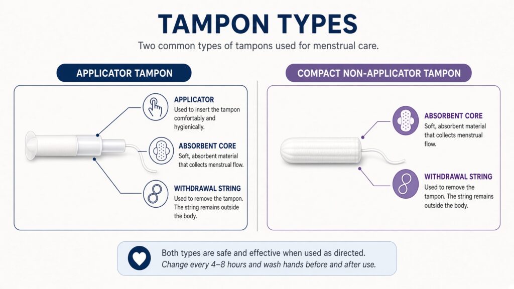 Educational comparison of a non-applicator tampon and an applicator tampon showing their basic components.