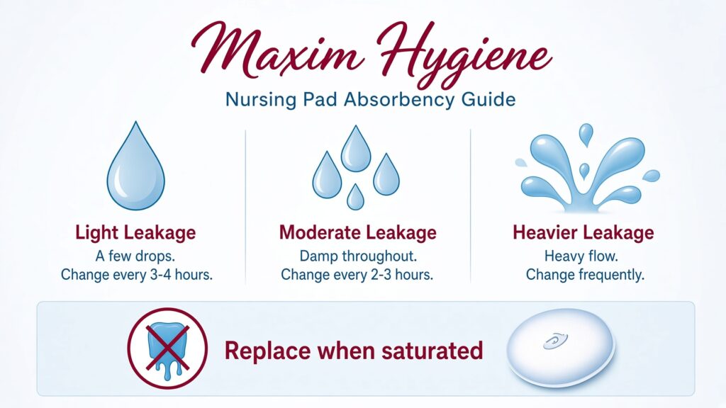 Infographic comparing nursing pad absorbency needs for light, moderate, and heavier breast milk leakage.